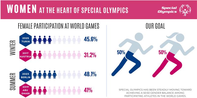 Women at the Heart of Special Olympics: Celebrating Women’s History Month