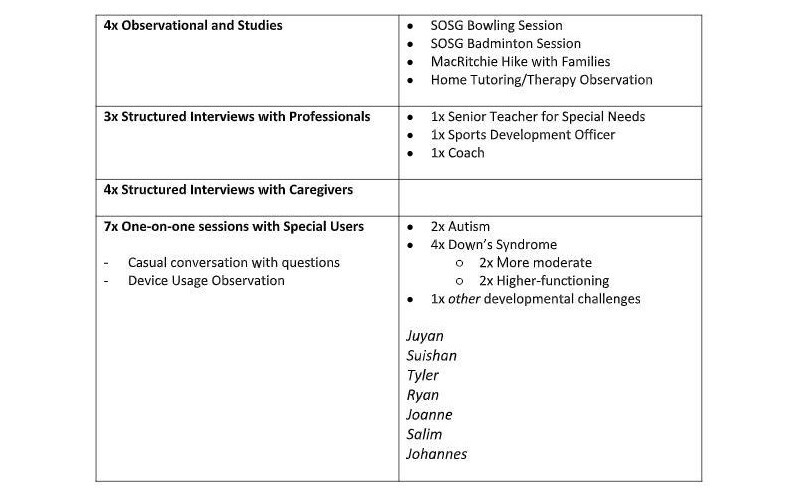 Cell 1A:
4x Observational and Studies
Cell 2A:
• SOSG Bowling Session
• SOSG Badminton Session
• MacRitchie Hike with Families
• Home Tutoring/Therapy Observation
Cell 1B:
3x Structured Interviews with Professionals
Cell 2B:
• 1x Senior Teacher for Special Needs
• 1x Sports Development Officer
• 1x Coach
Cell 1C:
4x Structured Interviews with Caregivers
Cell 1D:
7x One-on-one sessions with Special Users
• Causal conversation with questions
• Device Usage Observation
Cell 2D:
• 2x Autism
• 4x Down's Syndrome (2x More moderate & 2x Higher-functioning)
• 1x other developmental challenges
Juyan, Suishan, Tyler, Ryan, Joanne, Salim, Johannes