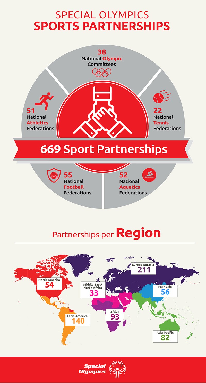 Graphic displaying sports partnerships:
Special Olympics 669 Sports Partnerships.
38 National Olympic Committees, 51 National Athletics Federations, 22 National Tennis Federations, 55 National Football Federations, 52 National Aquatics Federations.
Per region: 54 North America, 140 Latin America, 33 Middle East-North Africa, 93 Africa, 211 Europe Eurasia, 56 East Asia, 82 Asia Pacific.