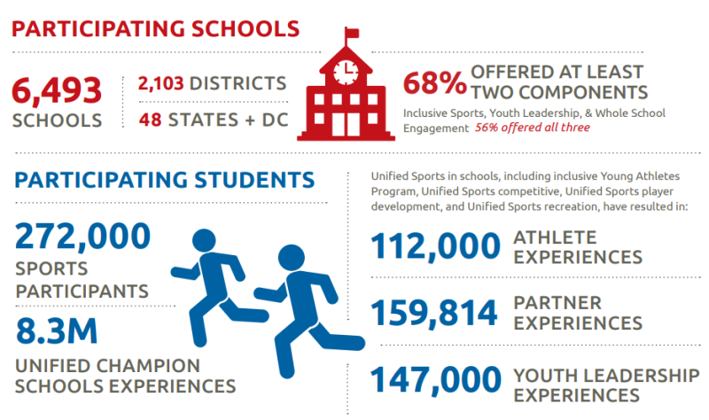 Statistics about Unified Champion Schools