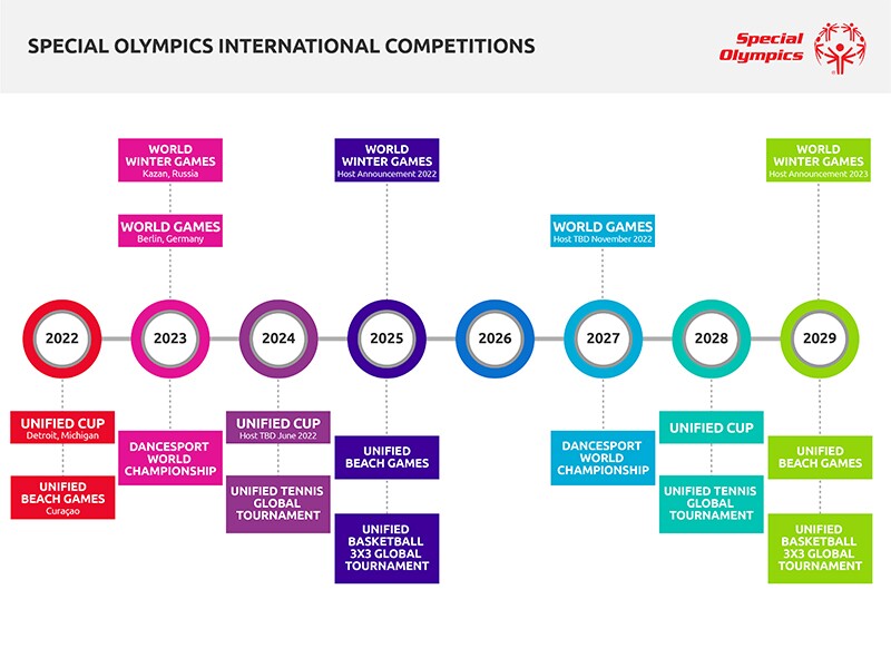 Special Olympics International Competitions info graphic. 