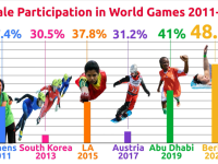Line chart of the number of women participating in the world games. 