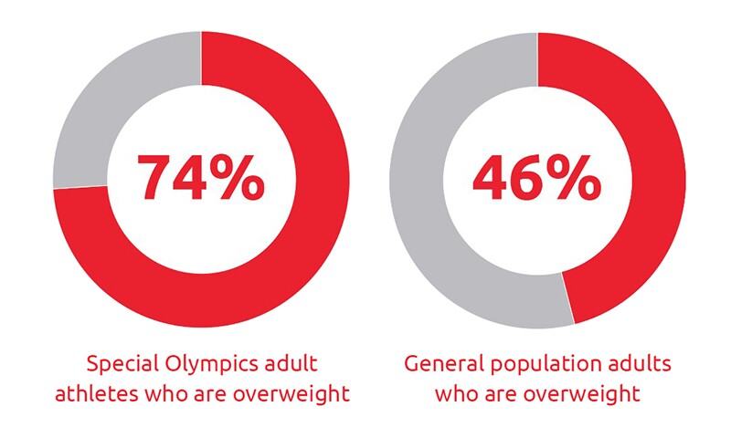 Chart that reads: 74% of Special Olympics adult athletes who are overweight. 46% of General population adults who are overweight.