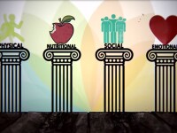 Four pillars with the words: Physical, Nutritional, Social, and Emotional with illustrations above each. 